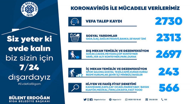 Biga Belediyesi koranavirüsle mücadelede verileri paylaştı