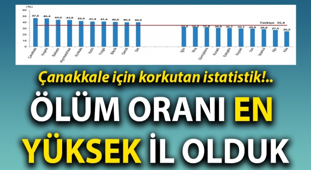 Çanakkale için korkutan istatistik: Ölüm oranı en yüksek il olduk!