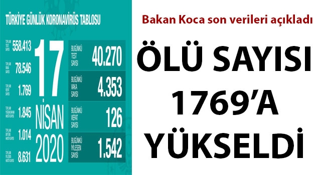 Koronavirüsten ölenlerin sayısı 1769'a yükseldi