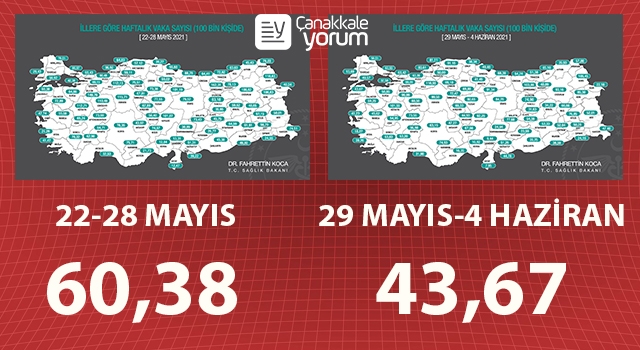 Çanakkale’de vaka düşüşü sürüyor