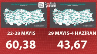 Çanakkale’de vaka düşüşü sürüyor